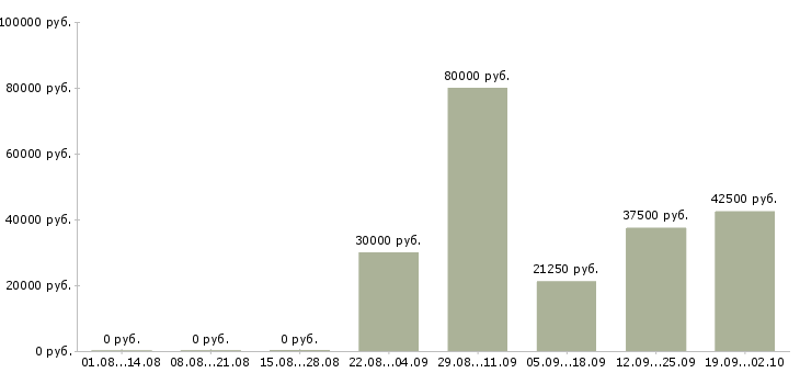 Вакансии инженер технолог Татарстан - Медиана зарплат инженер технолог Татарстан за 2 месяца