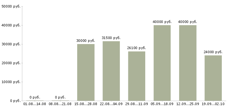 Вакансии интересная работа в Тамбове - Медиана зарплат интересная работа в Тамбове за 2 месяца