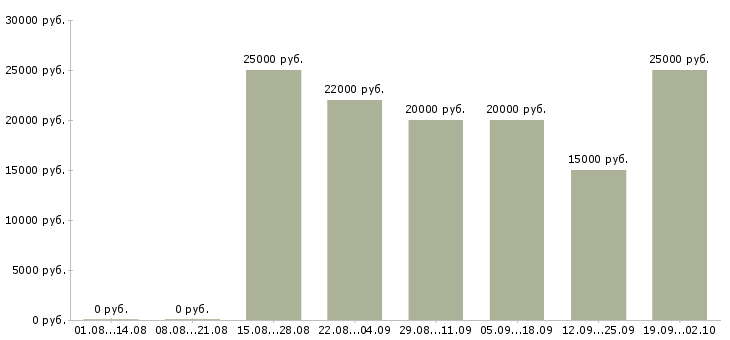 Вакансии интернет менеджеры в Тольятти - Медиана зарплат интернет менеджеры в Тольятти за 2 месяца