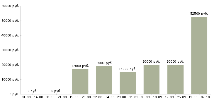 Вакансии интернет работа в Королеве - Медиана зарплат интернет работа в Королеве за 2 месяца