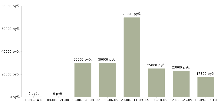 Вакансии ищу работу в Красноярске - Медиана зарплат ищу работу в Красноярске за 2 месяца