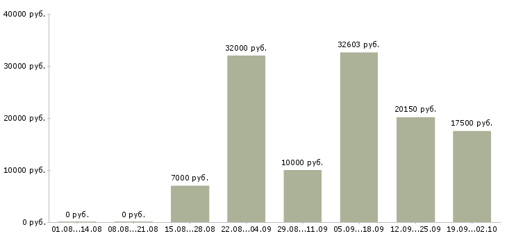 Вакансии кадровик в Челябинске - Медиана зарплат кадровик в Челябинске за 2 месяца