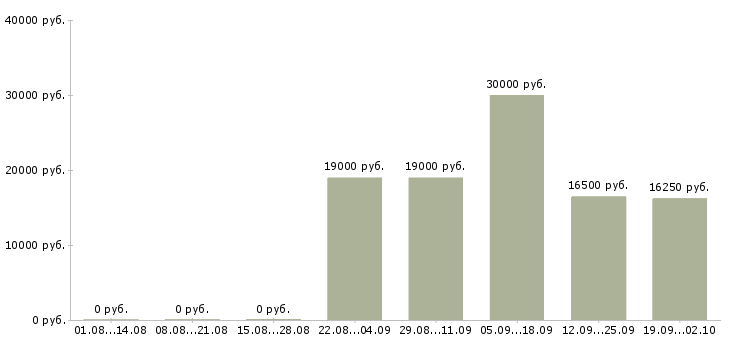Вакансии кассир 2 2 в Белгороде - Медиана зарплат кассир 2 2 в Белгороде за 2 месяца