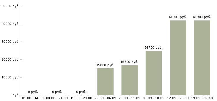 Вакансии кассир день в Казани - Медиана зарплат кассир день в Казани за 2 месяца