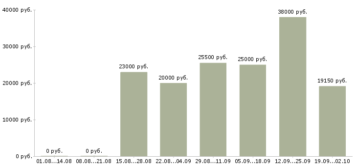 Вакансии консультант клиентов Дагестан - Медиана зарплат консультант клиентов Дагестан за 2 месяца