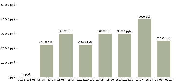 Вакансии менеджер в интернет магазин Нижний новгород - Медиана зарплат менеджер в интернет магазин Нижний новгород за 2 месяца