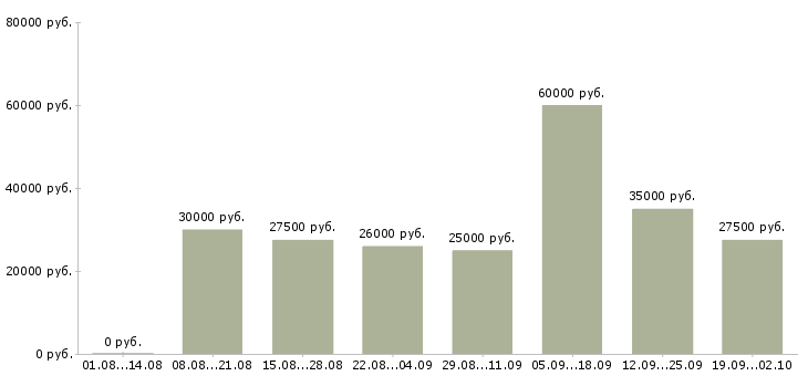 Вакансии менеджер в интернет офис Татарстан - Медиана зарплат менеджер в интернет офис Татарстан за 2 месяца