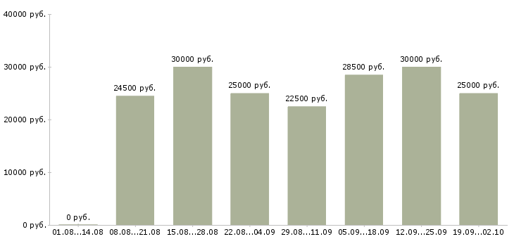 Вакансии менеджер магазина в Красноярске - Медиана зарплат менеджер магазина в Красноярске за 2 месяца