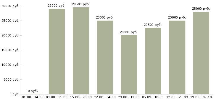 Вакансии менеджер по ведению клиентов в Иваново - Медиана зарплат менеджер по ведению клиентов в Иваново за 2 месяца