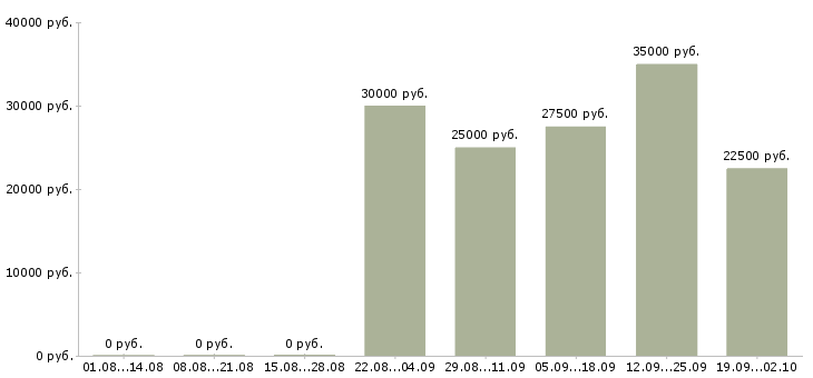 Вакансии менеджер по обслуживанию в Хабаровске - Медиана зарплат менеджер по обслуживанию в Хабаровске за 2 месяца