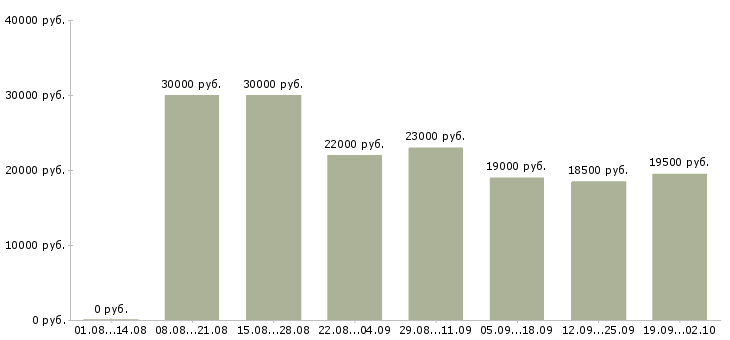 Вакансии менеджер по по продажам в Люберцах - Медиана зарплат менеджер по по продажам в Люберцах за 2 месяца