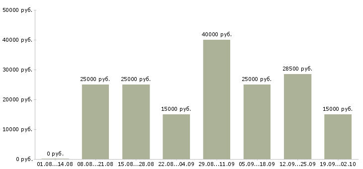 Вакансии менеджер по подбору персонала Башкортостан - Медиана зарплат менеджер по подбору персонала Башкортостан за 2 месяца