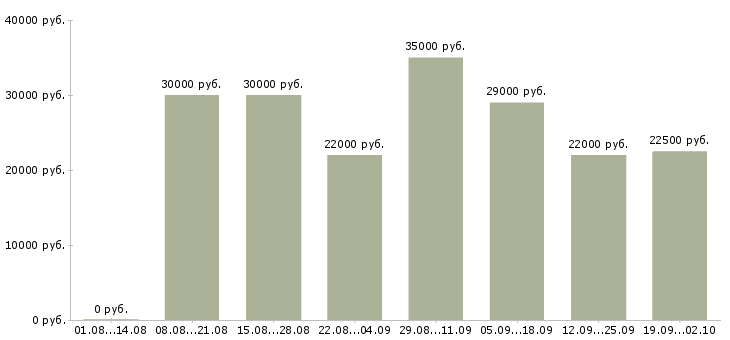 Вакансии менеджер по продаж в Люберцах - Медиана зарплат менеджер по продаж в Люберцах за 2 месяца