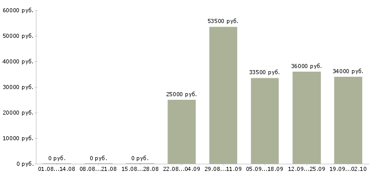 Вакансии менеджер по продажам в офисе в Энгельсе - Медиана зарплат менеджер по продажам в офисе в Энгельсе за 2 месяца