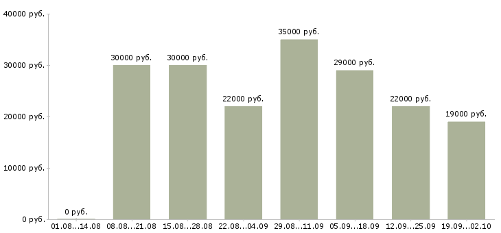 Вакансии менеджер по продажам по в Люберцах - Медиана зарплат менеджер по продажам по в Люберцах за 2 месяца