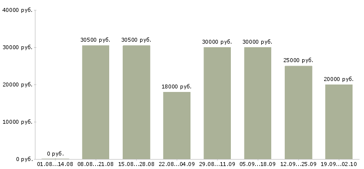 Вакансии менеджер по продажам с автомобилем в Воронеже - Медиана зарплат менеджер по продажам с автомобилем в Воронеже за 2 месяца