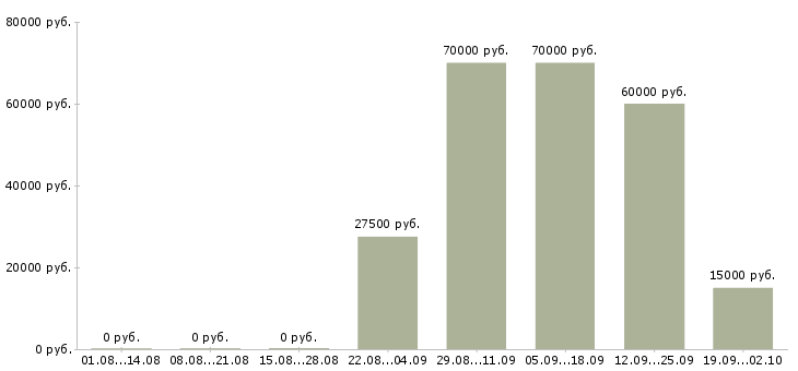 Вакансии менеджер по продажам с опытом в Иркутске - Медиана зарплат менеджер по продажам с опытом в Иркутске за 2 месяца