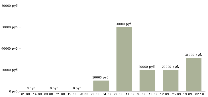 Вакансии менеджер по работе с документацией в Хабаровске - Медиана зарплат менеджер по работе с документацией в Хабаровске за 2 месяца