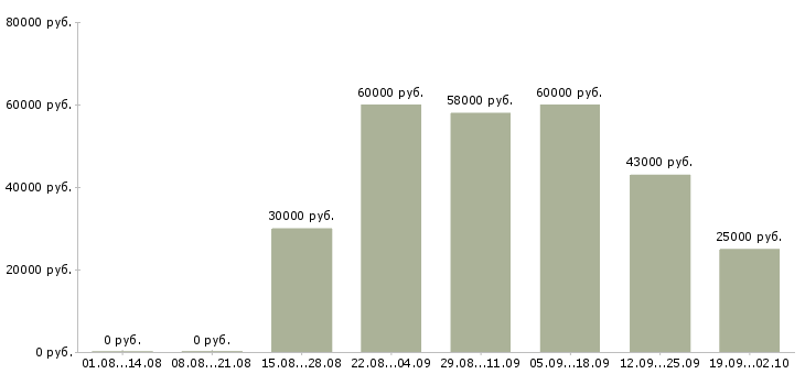Вакансии менеджер по работе с объектами в Владимире - Медиана зарплат менеджер по работе с объектами в Владимире за 2 месяца