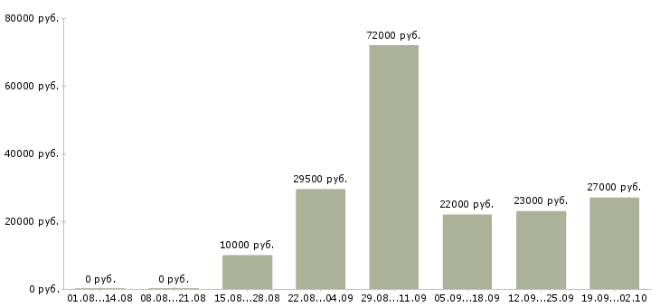 Вакансии менеджер по работе с персоналом в Самаре - Медиана зарплат менеджер по работе с персоналом в Самаре за 2 месяца