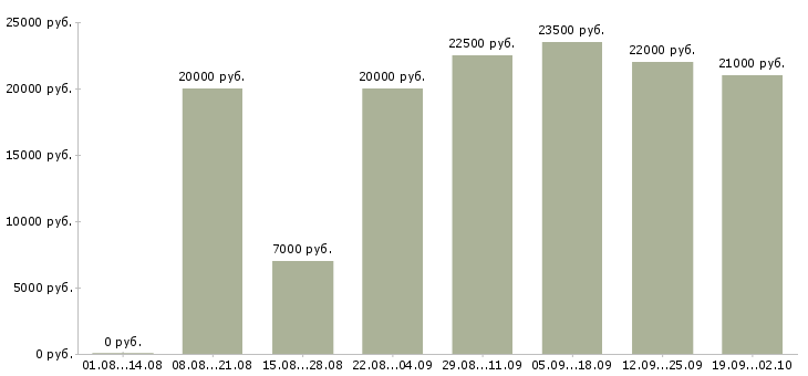 Вакансии менеджер по работе с сетями в Барнауле - Медиана зарплат менеджер по работе с сетями в Барнауле за 2 месяца