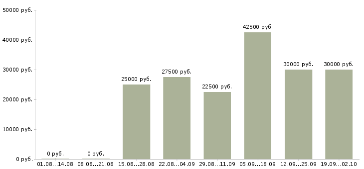 Вакансии менеджер по развитию бизнеса Нижний новгород - Медиана зарплат менеджер по развитию бизнеса Нижний новгород за 2 месяца
