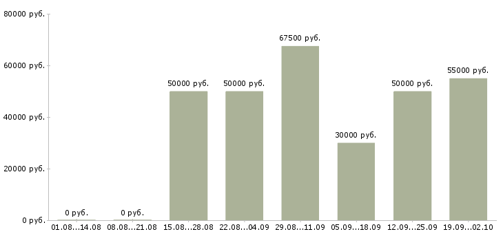 Вакансии менеджер рекламного отдела Санкт-петербург - Медиана зарплат менеджер рекламного отдела Санкт-петербург за 2 месяца