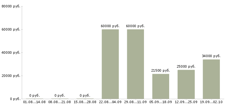 Вакансии менеджер сайта Ростов-на-дону - Медиана зарплат менеджер сайта Ростов-на-дону за 2 месяца