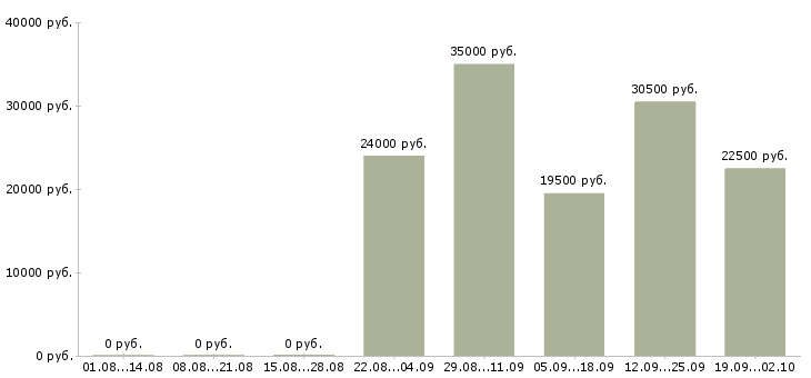 Вакансии менеджера по персоналу в Пятигорске - Медиана зарплат менеджера по персоналу в Пятигорске за 2 месяца