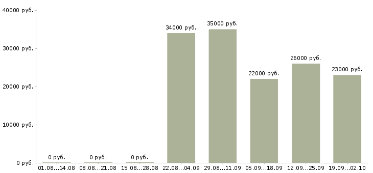 Вакансии менеджеры в отдел продаж Улан-удэ - Медиана зарплат менеджеры в отдел продаж Улан-удэ за 2 месяца