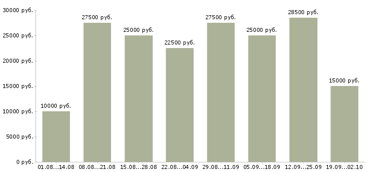 Вакансии на дому официально в Иваново - Медиана зарплат на дому официально в Иваново за 2 месяца