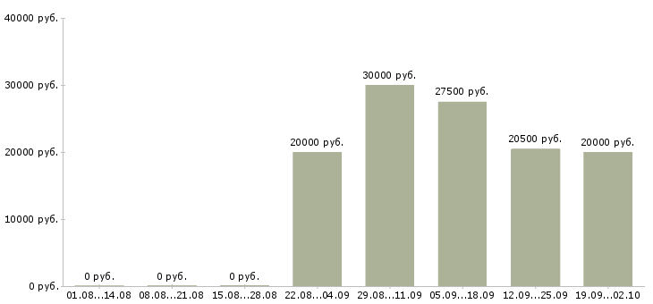 Вакансии оператор для работы на компьютере в Челябинске - Медиана зарплат оператор для работы на компьютере в Челябинске за 2 месяца