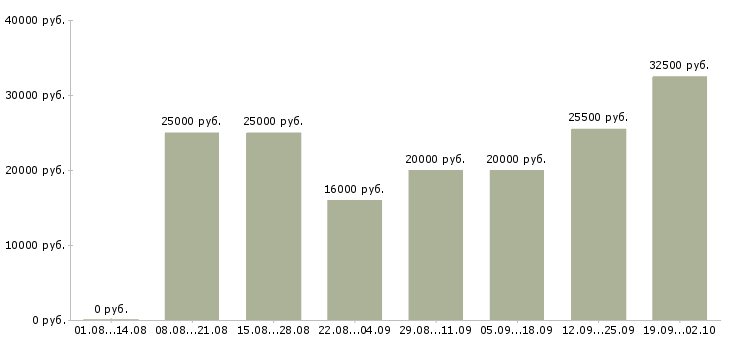 Вакансии оператор компьютера Нижний новгород - Медиана зарплат оператор компьютера Нижний новгород за 2 месяца