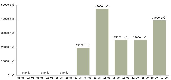 Вакансии оператор пк отдела продаж в Волгограде - Медиана зарплат оператор пк отдела продаж в Волгограде за 2 месяца