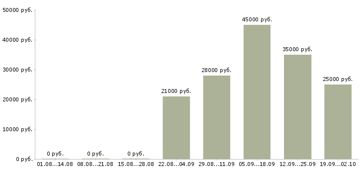 Вакансии оператор пк отдела продаж в Самаре - Медиана зарплат оператор пк отдела продаж в Самаре за 2 месяца