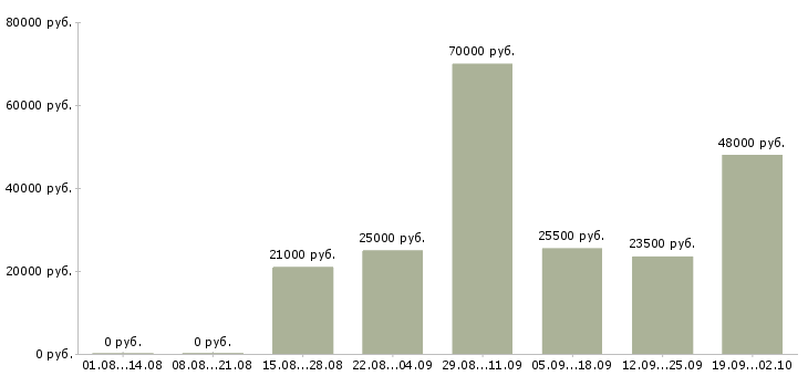 Вакансии операторы Колпино - Медиана зарплат операторы Колпино за 2 месяца