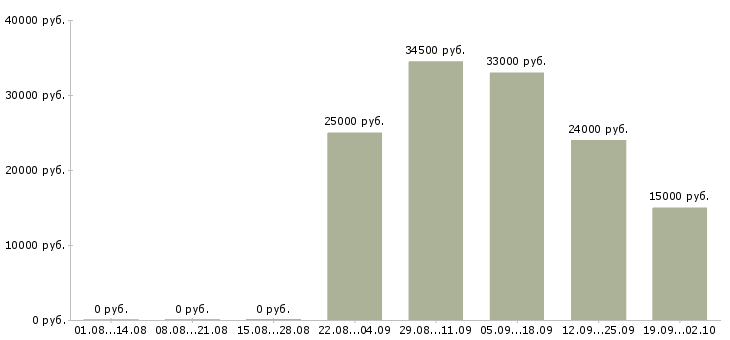 Вакансии ответственный курьер в Уфе - Медиана зарплат ответственный курьер в Уфе за 2 месяца