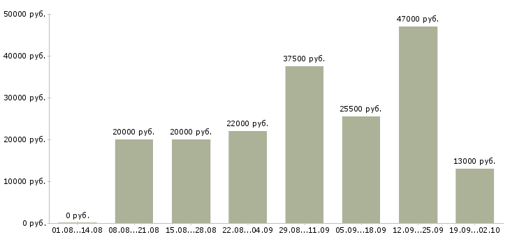Вакансии помощник в Ногинске - Медиана зарплат помощник в Ногинске за 2 месяца