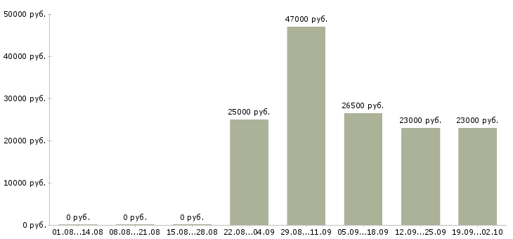 Вакансии представитель в Домодедово - Медиана зарплат представитель в Домодедово за 2 месяца