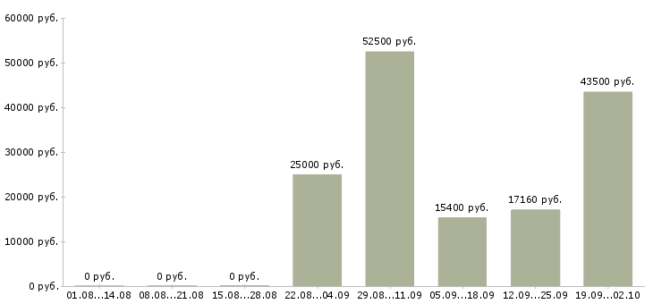 Вакансии приглашаем сотрудников в Ульяновске - Медиана зарплат приглашаем сотрудников в Ульяновске за 2 месяца