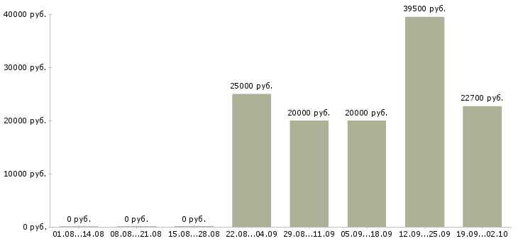 Вакансии продавец активных продаж в Владимире - Медиана зарплат продавец активных продаж в Владимире за 2 месяца