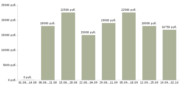 Вакансии продавец выкладка товара Ростов-на-дону - Медиана зарплат продавец выкладка товара Ростов-на-дону за 2 месяца