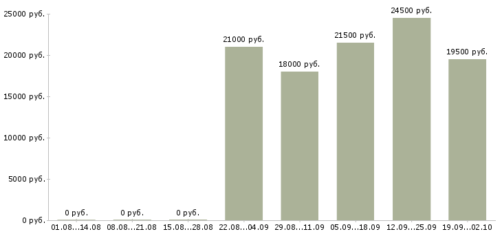 Вакансии продавец консультант Орехово-зуево - Медиана зарплат продавец консультант Орехово-зуево за 2 месяца