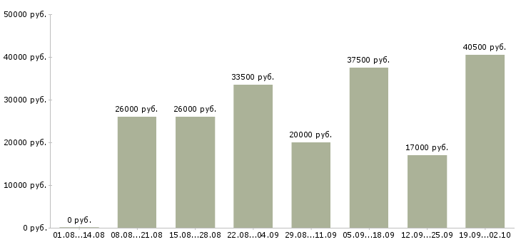 Вакансии рабочие склада в Воронеже - Медиана зарплат рабочие склада в Воронеже за 2 месяца