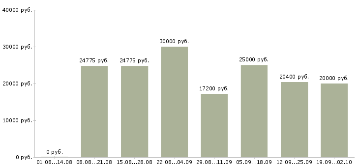 Вакансии рабочий на склад в Казани - Медиана зарплат рабочий на склад в Казани за 2 месяца