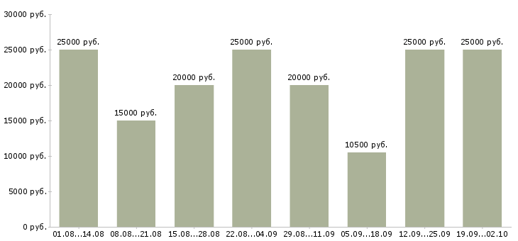 Вакансии размещение рекламы Татарстан - Медиана зарплат размещение рекламы Татарстан за 2 месяца