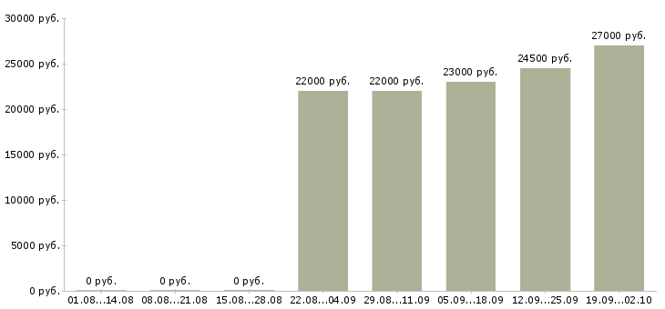Вакансии разнорабочие в Мурманске - Медиана зарплат разнорабочие в Мурманске за 2 месяца