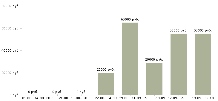 Вакансии разнорабочий проживание в Воронеже - Медиана зарплат разнорабочий проживание в Воронеже за 2 месяца