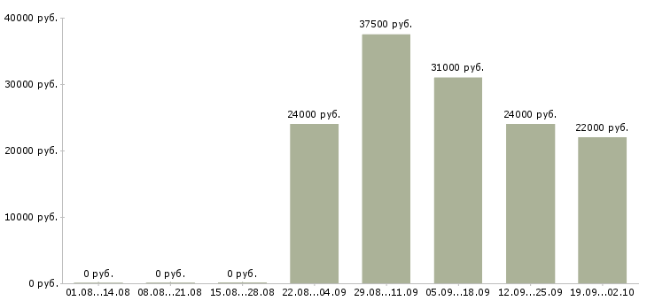 Вакансии руководитель отдела в Абакане - Медиана зарплат руководитель отдела в Абакане за 2 месяца