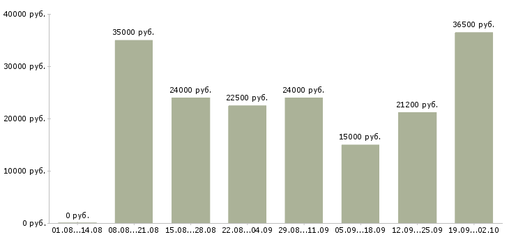 Вакансии с интернет магазином в Саратове - Медиана зарплат с интернет магазином в Саратове за 2 месяца